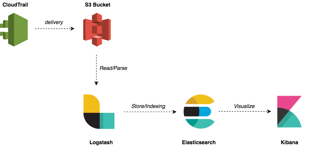 Elk bledom что это. Elk Elasticsearch. Архитектура Kibana. Elasticsearch кластера архитектура. Elasticsearch архитектура ingest.